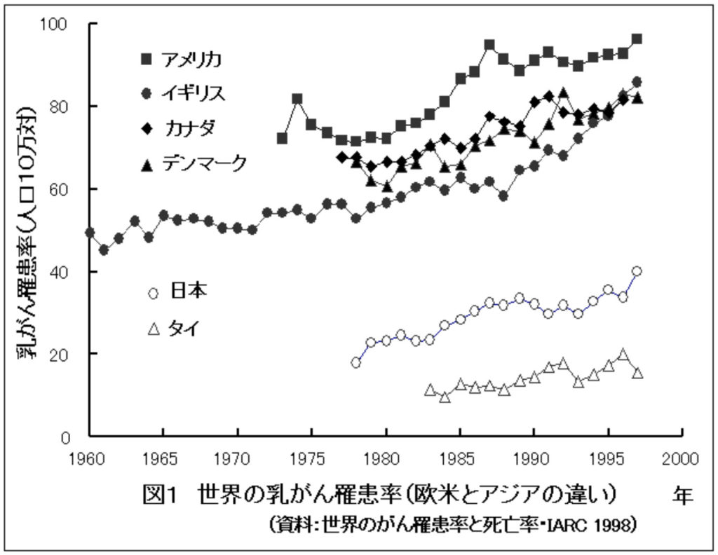 世界の乳ガン罹患率