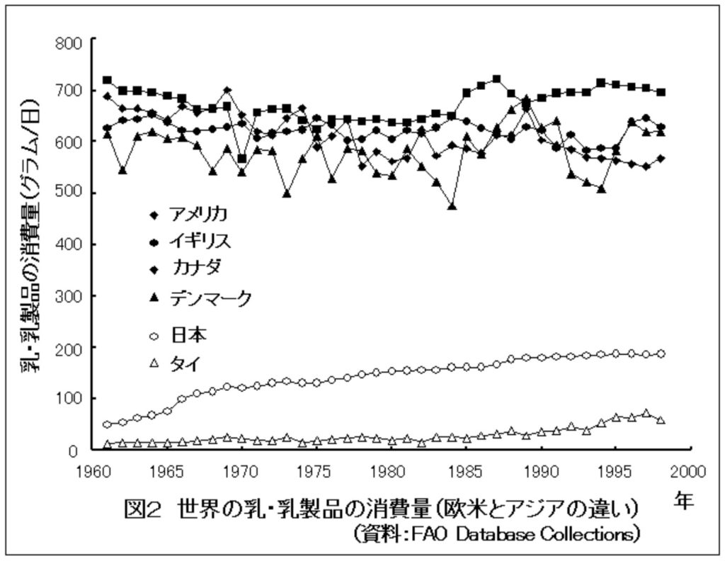 世界の牛乳・乳製品の消費量では、欧米とアジアの違い