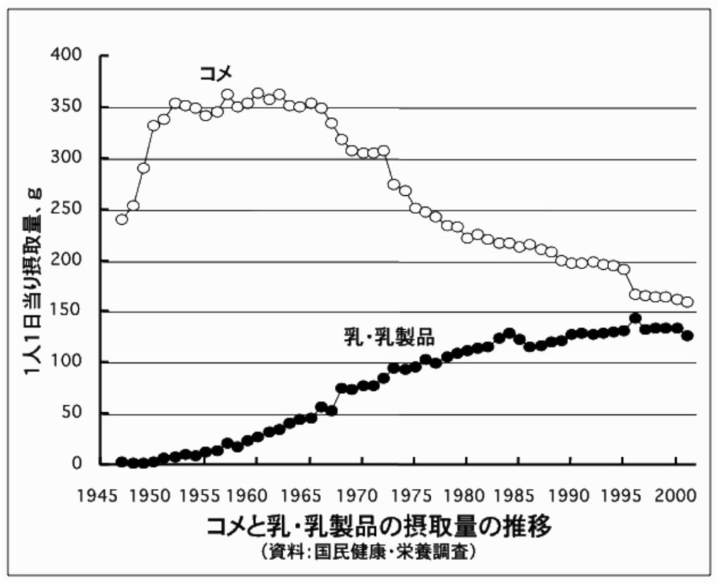 米の摂取量と乳・乳製品の摂取量の1945年から2000年までの推移