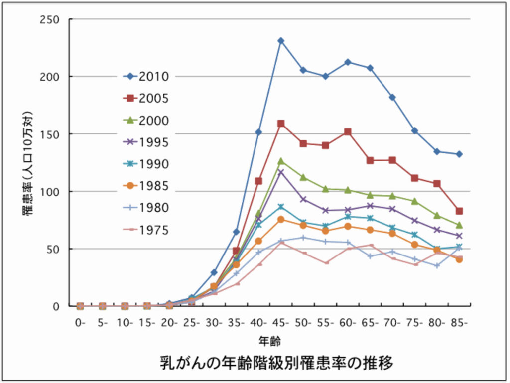 国立がんセンター・ガン対策情報センター乳ガンの年齢階級別罹患率の推移