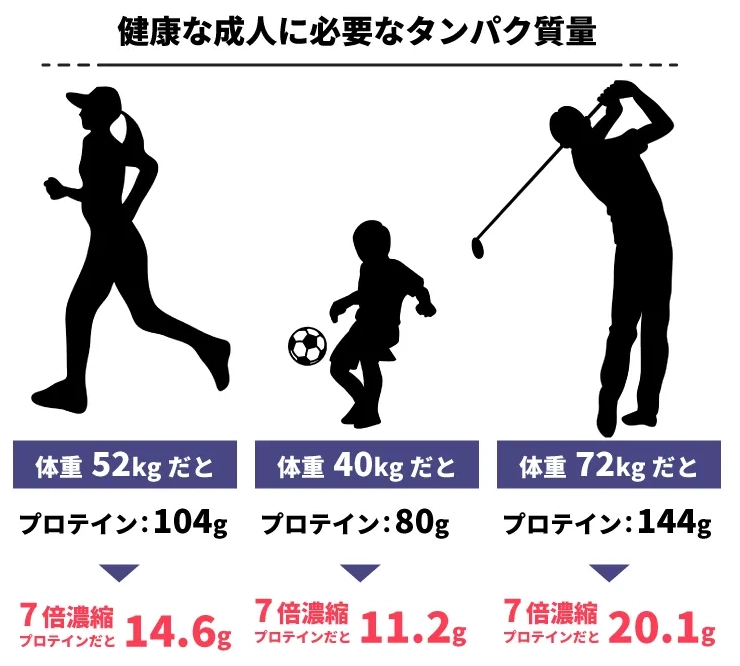 プロテインの飲み過ぎに注意！
