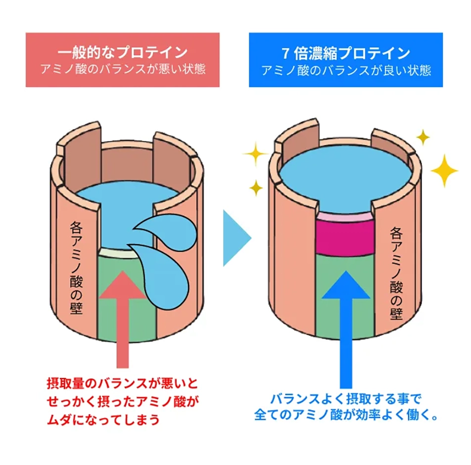 筋肉を付けるためだけがプロテインではありません