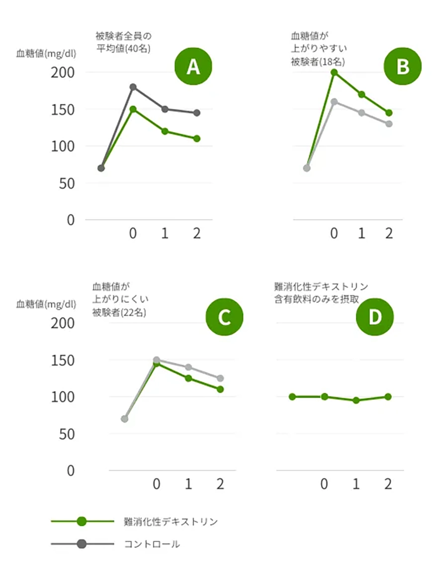 整腸作用としての働きかけ