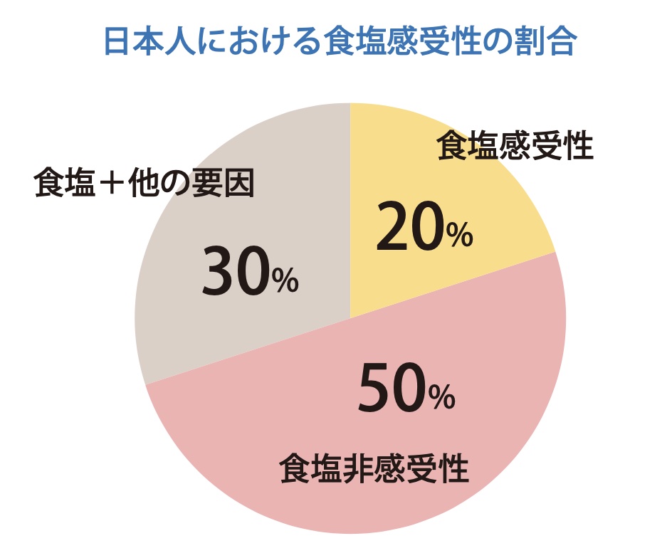 日本人における食塩感受性。1995年東京大学医学部藤田敏郎教授研究