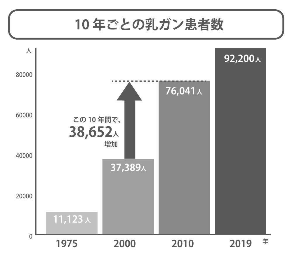 10年ごとの乳ガン患者数