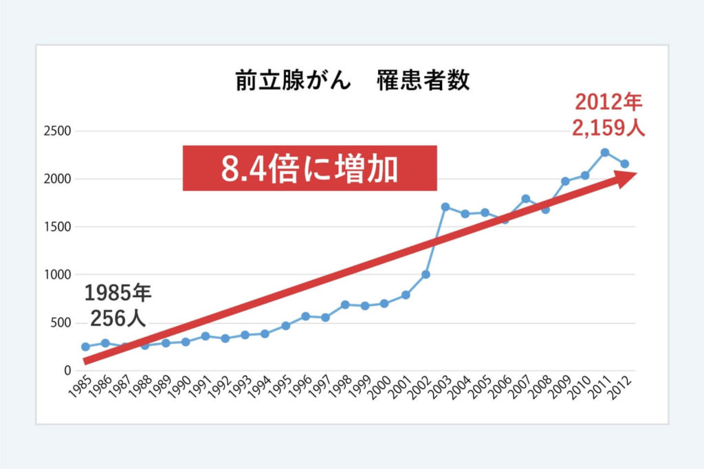 前立腺ガン罹患者数の推移